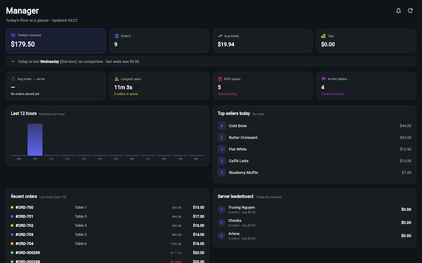 The Manager dashboard with revenue, KDS queue, active tables, top sellers, and a live recent-orders feed